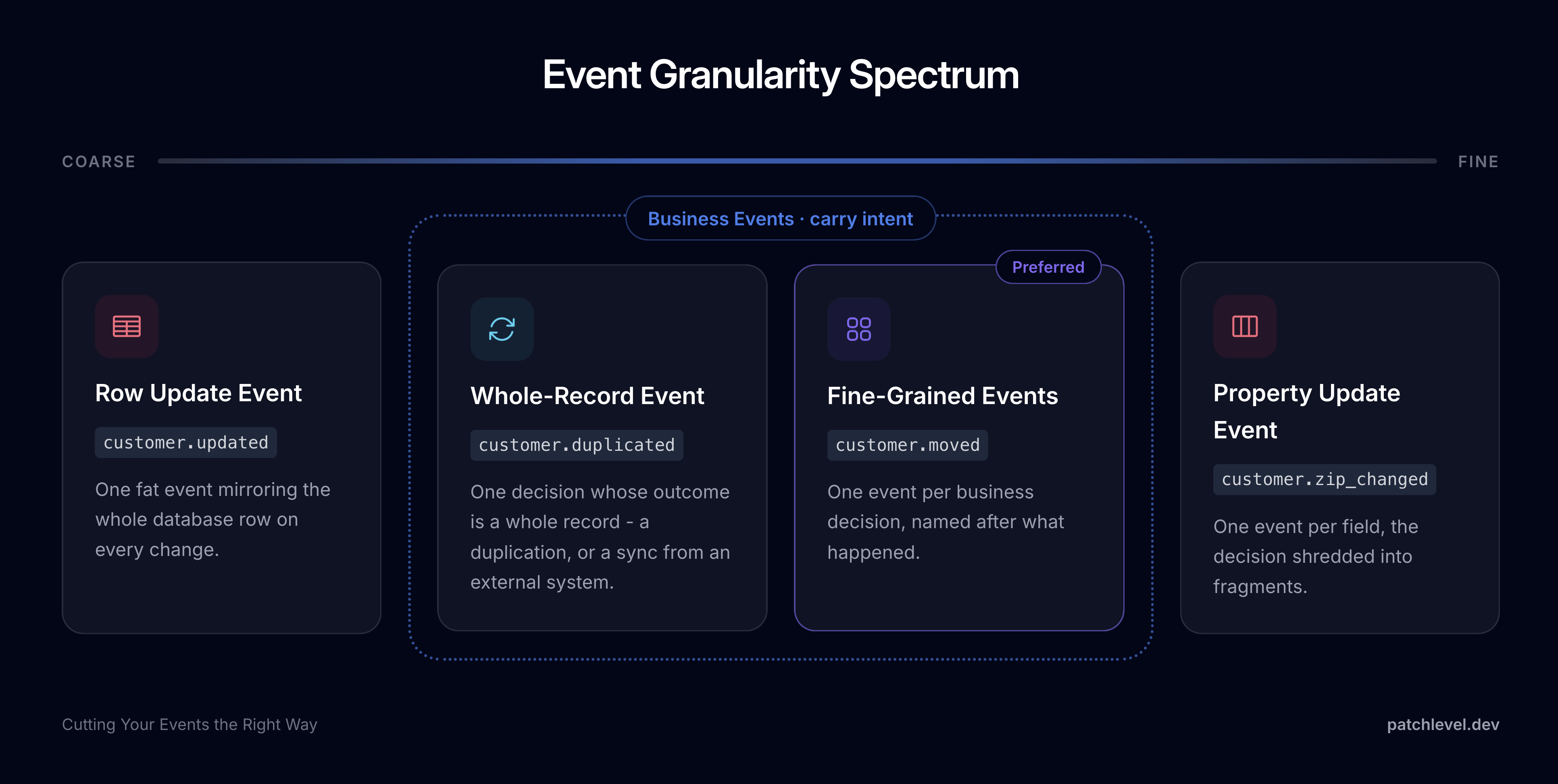 cutting-event-granularity-spectrum