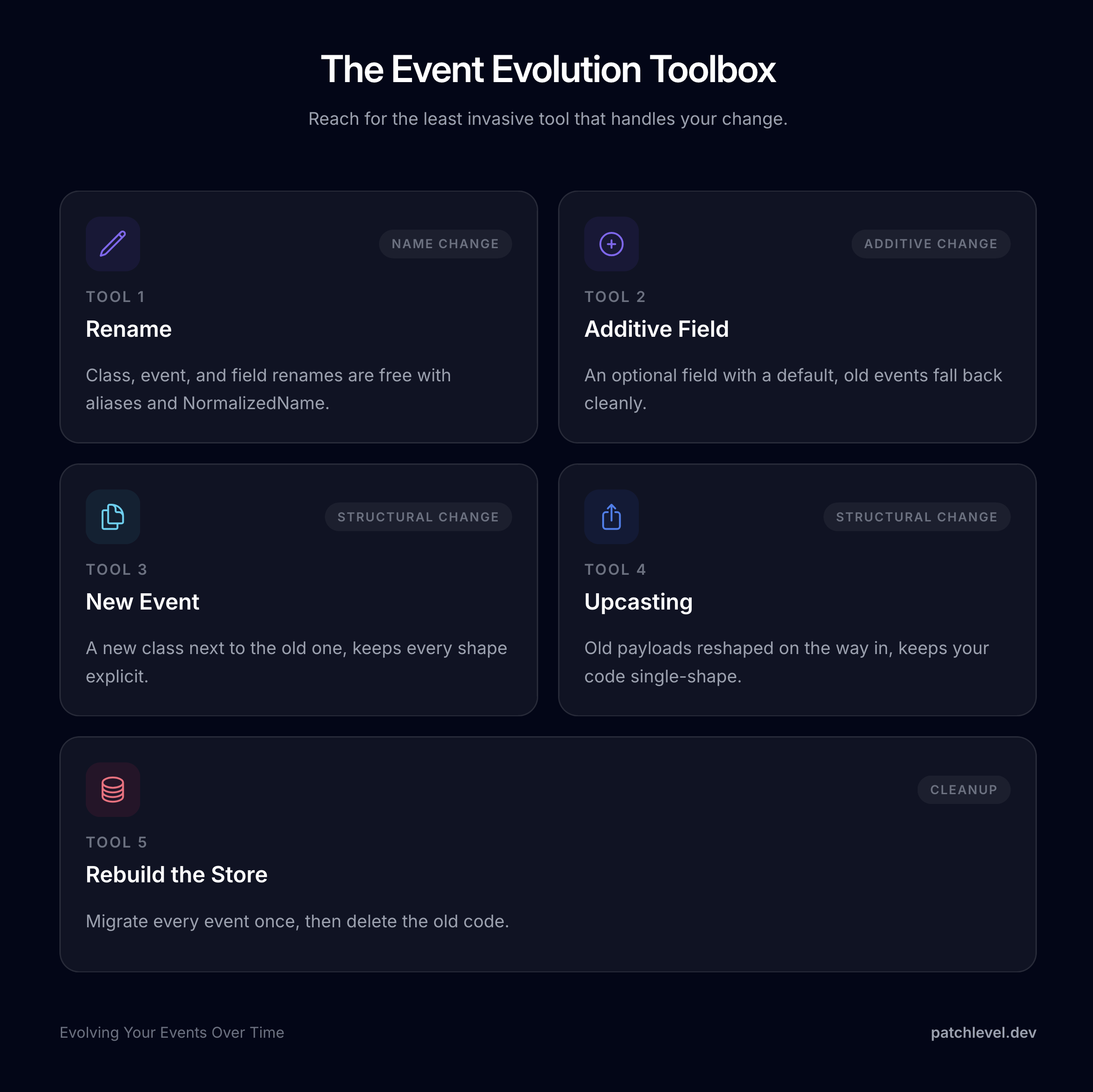 event-evolution-toolbox