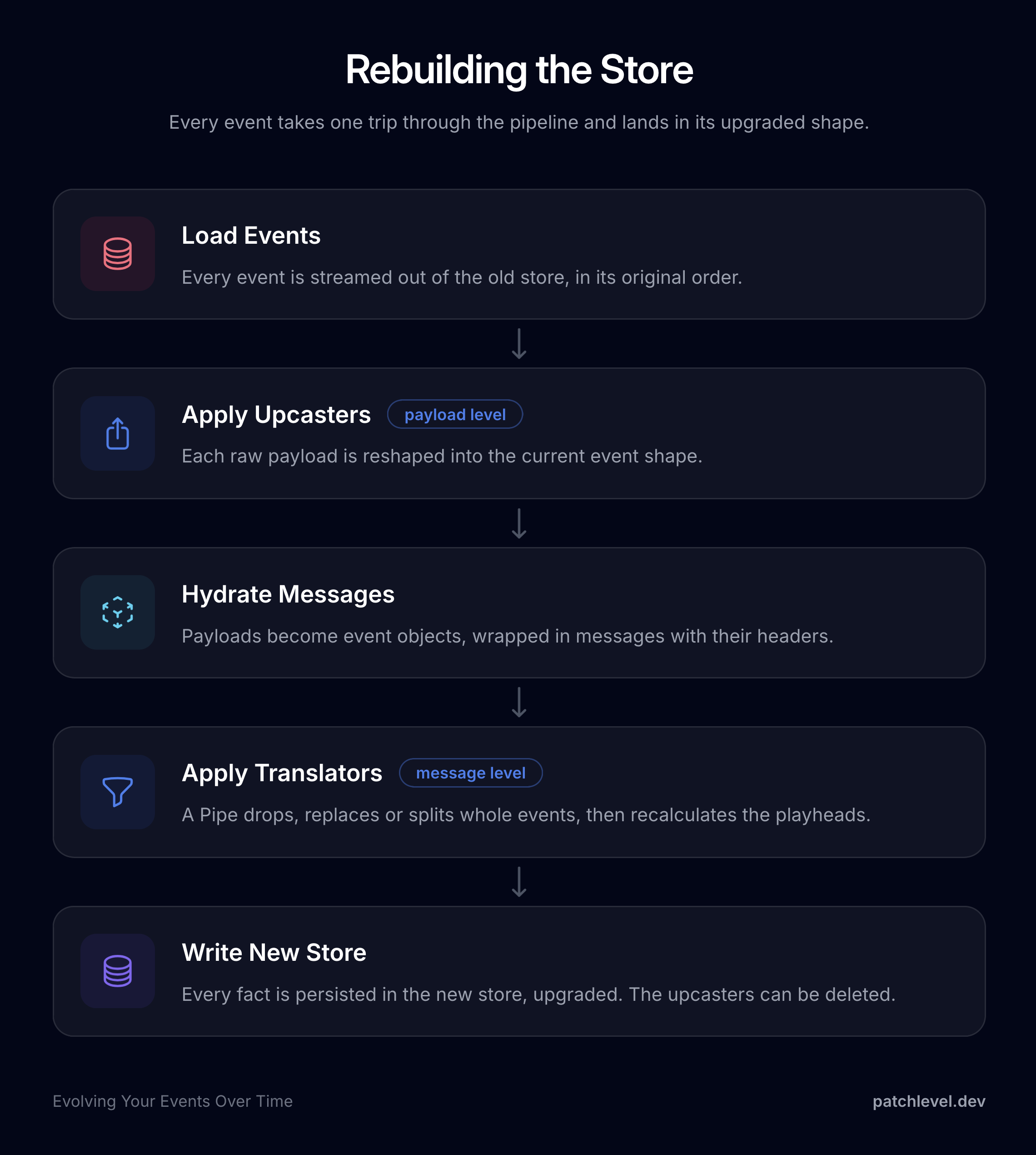migrate-event-store